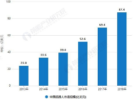 2019對中國機器人來說是機遇還是挑戰？科技的發展與時代并行